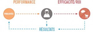 performance_efficacite_resultat_pub_digitale
